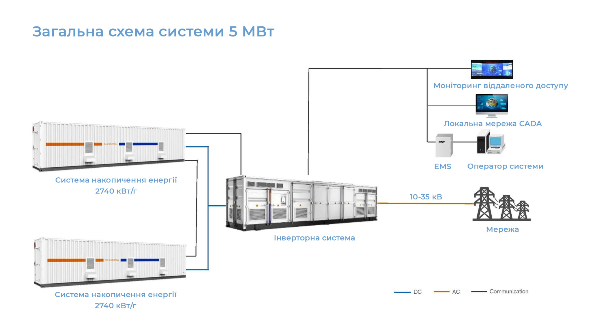 BESS (Battery Energy Storage System) – технологічний крок до